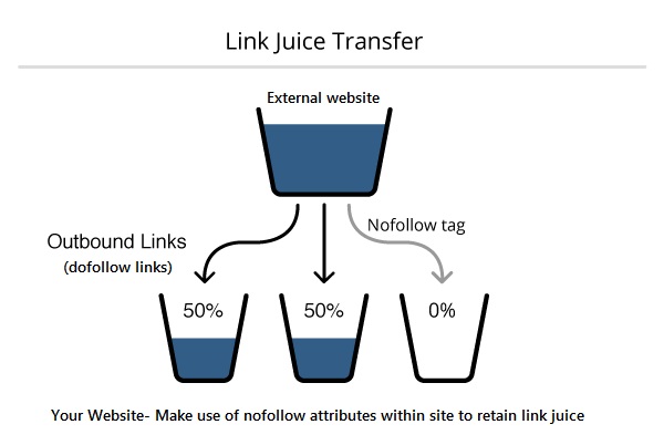 link-juice-transfer-from-an-external-website-into-your-website-seo-backlinks